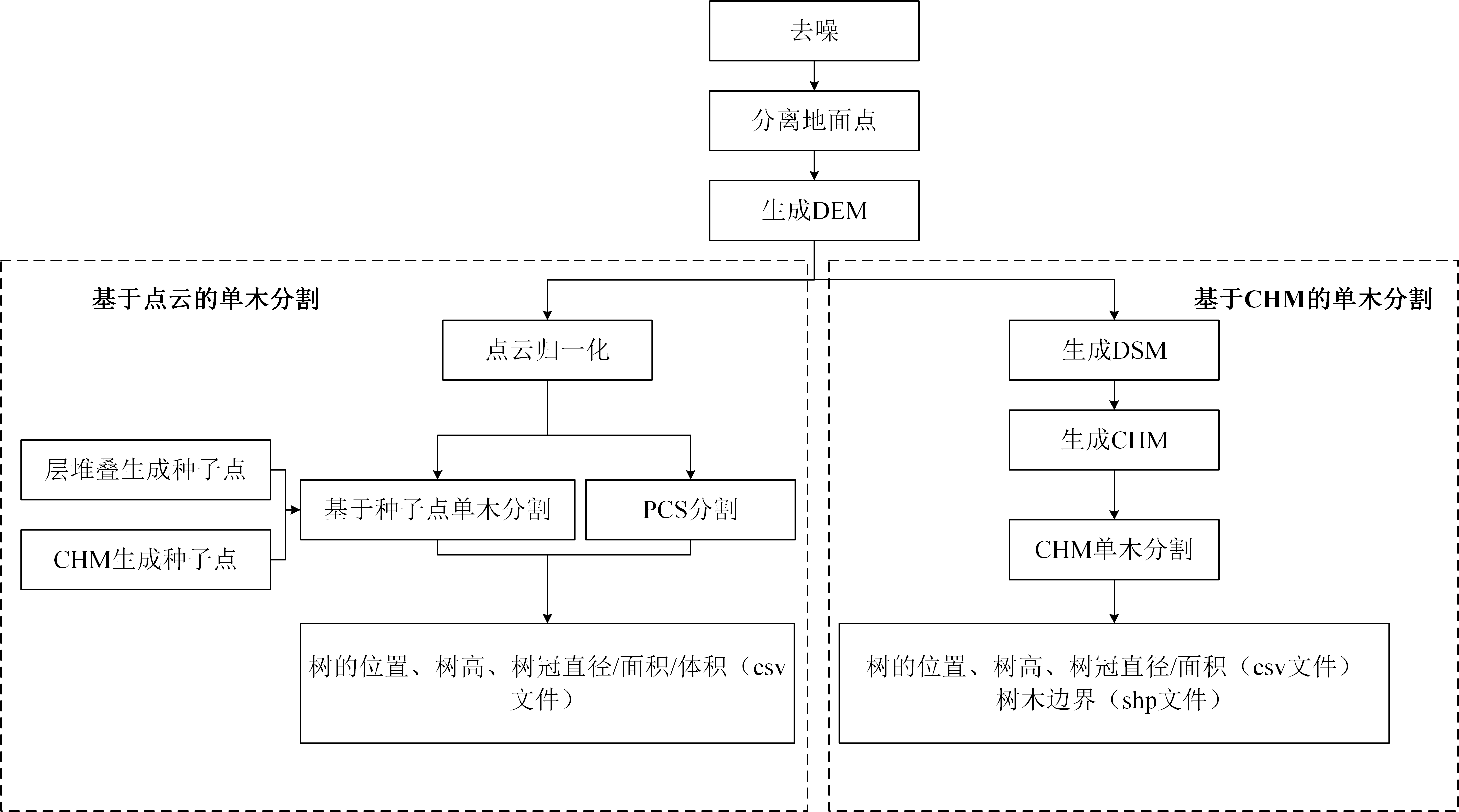 单木分割流程图