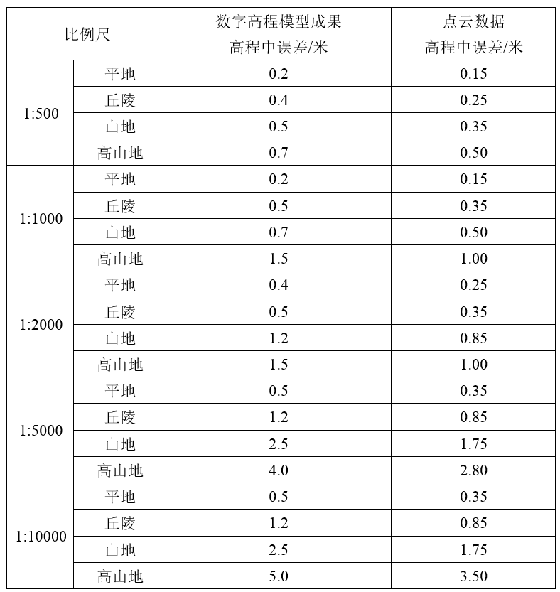 地形产品生产流程