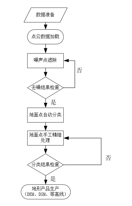 地形产品生产流程